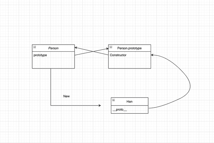 prototype relationship